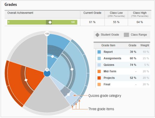 Understanding The Student Dashboard